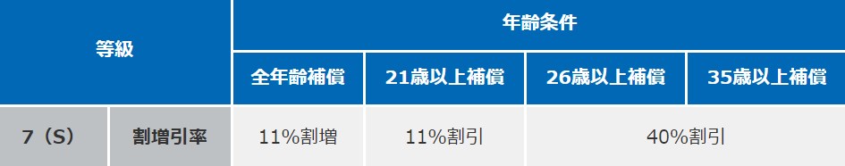 複数所有新規･適用条件・自動車保険･他社・別居の未婚の子・法人・セカンドカー割引･複数所有新規とは2