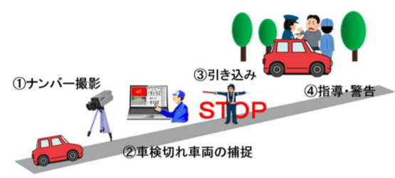 ナンバー自動読取装置の実施の流れ