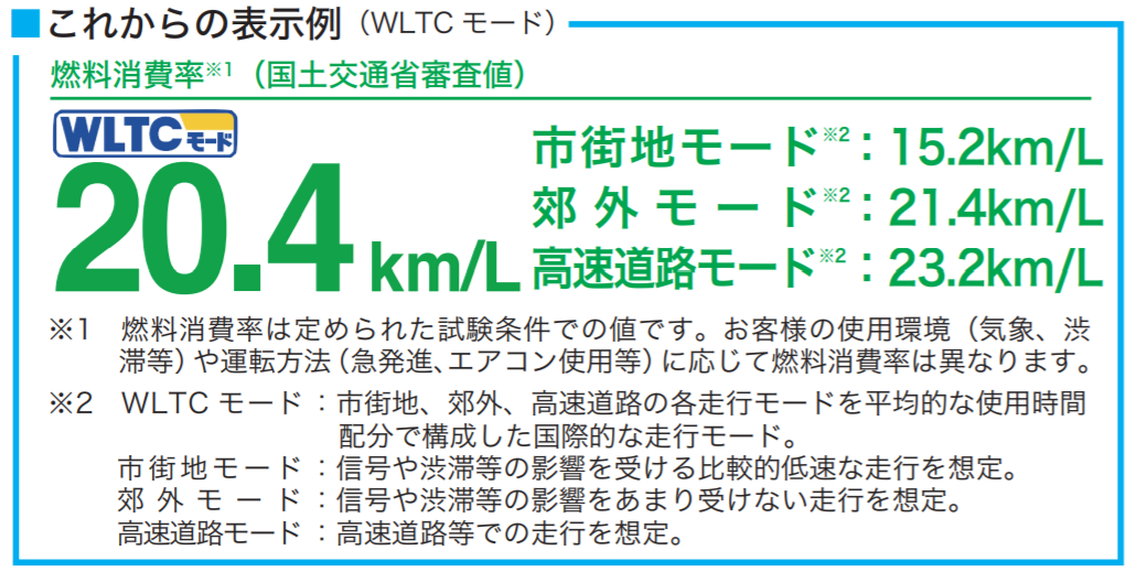 5分記事 Wltcモード Jc08モード 違い カタログ燃費と実燃費 測定方法