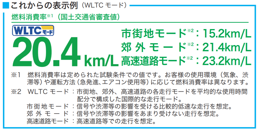 wltcモードの表示例