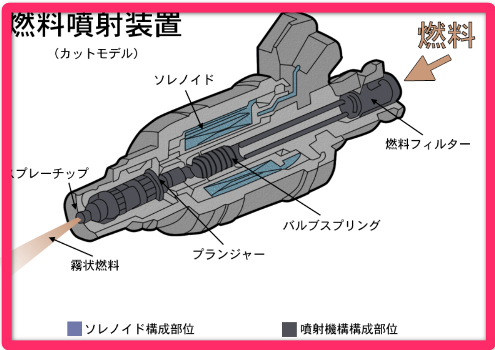 60秒記事 ソレノイドとは ソレノイドコイルはインジェクターの開弁に使用