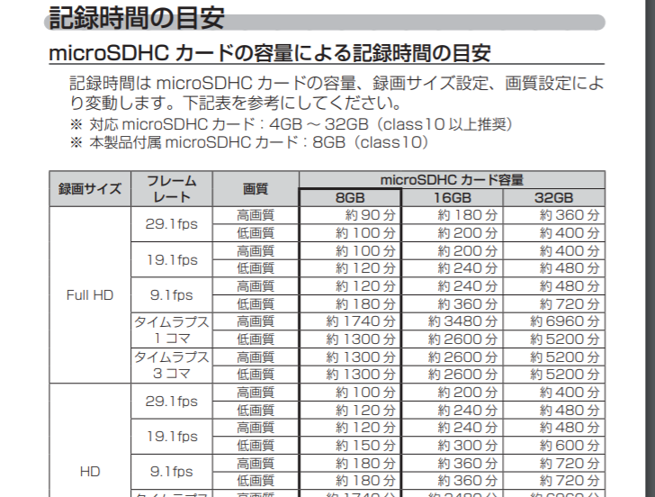 機種で違う ドライブレコーダー 8gbの録画時間は